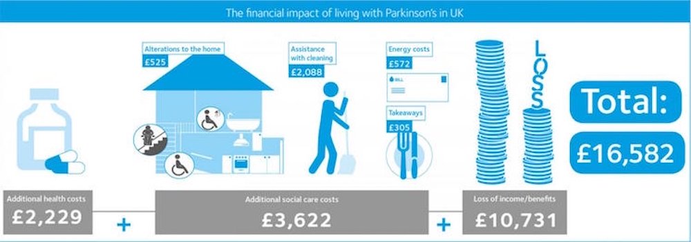 £16,000 a year: the hidden price of Parkinsons