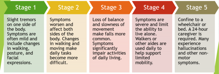 5 Stages of Parkinsons  Parkinson Asia Community