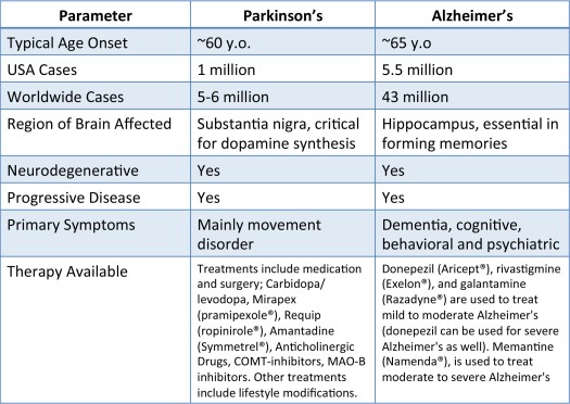 A Comparison of Parkinsons to Alzheimers  Journey with ...