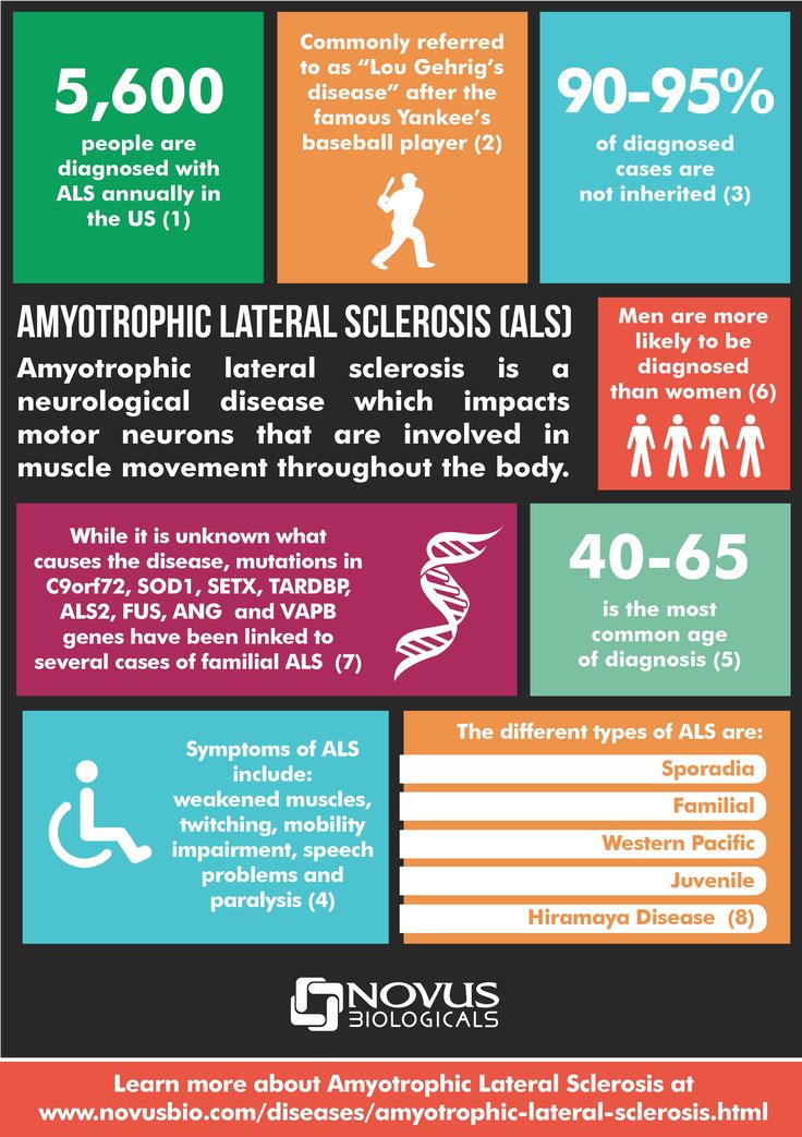 Amyotrophic Lateral Sclerosis Infographic