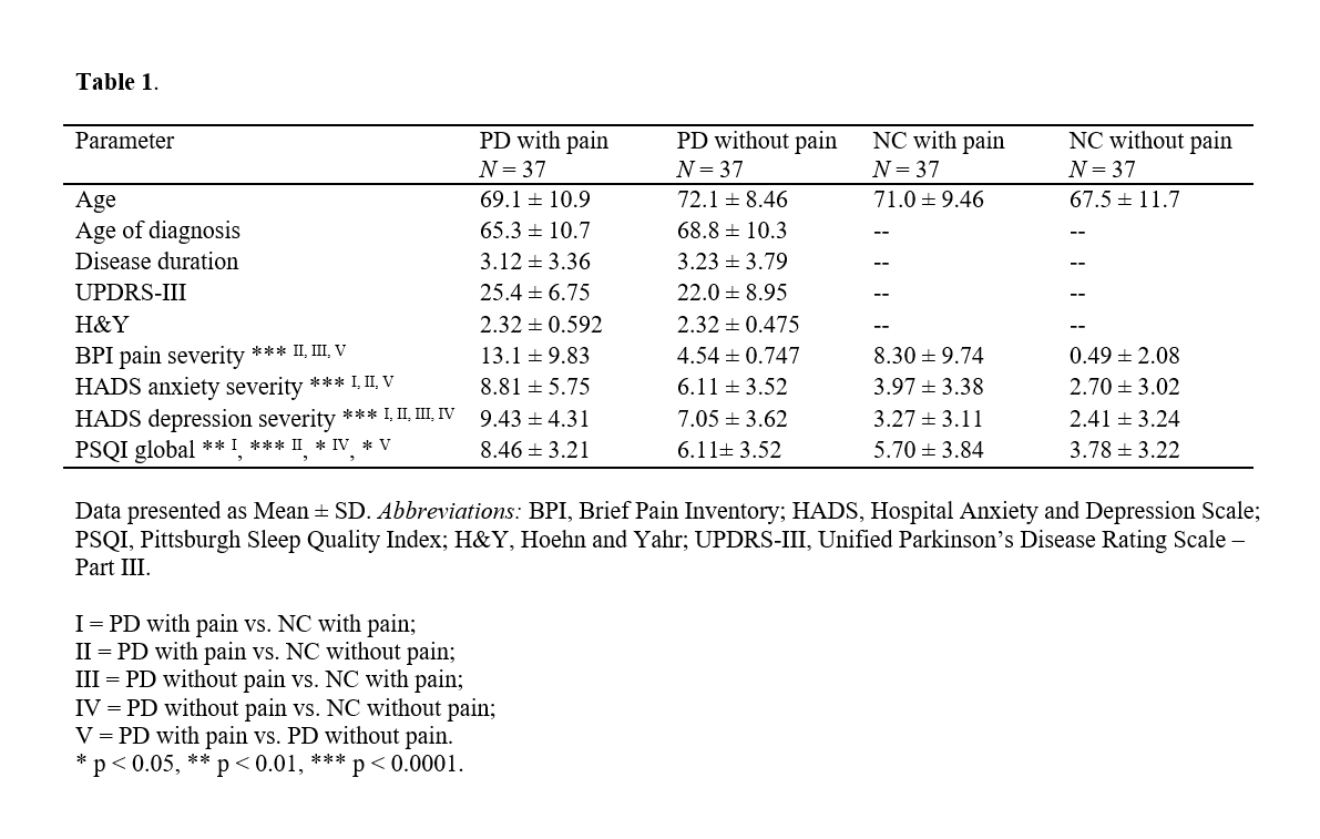 Association of pain in Parkinson’s disease with anxiety ...