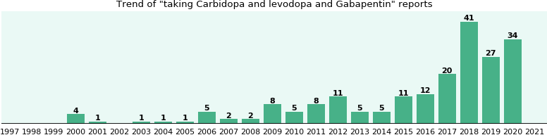 Carbidopa and levodopa and Gabapentin drug interactions, a ...