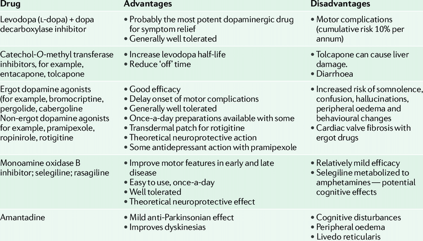 current drugs for parkinsons disease download table 16