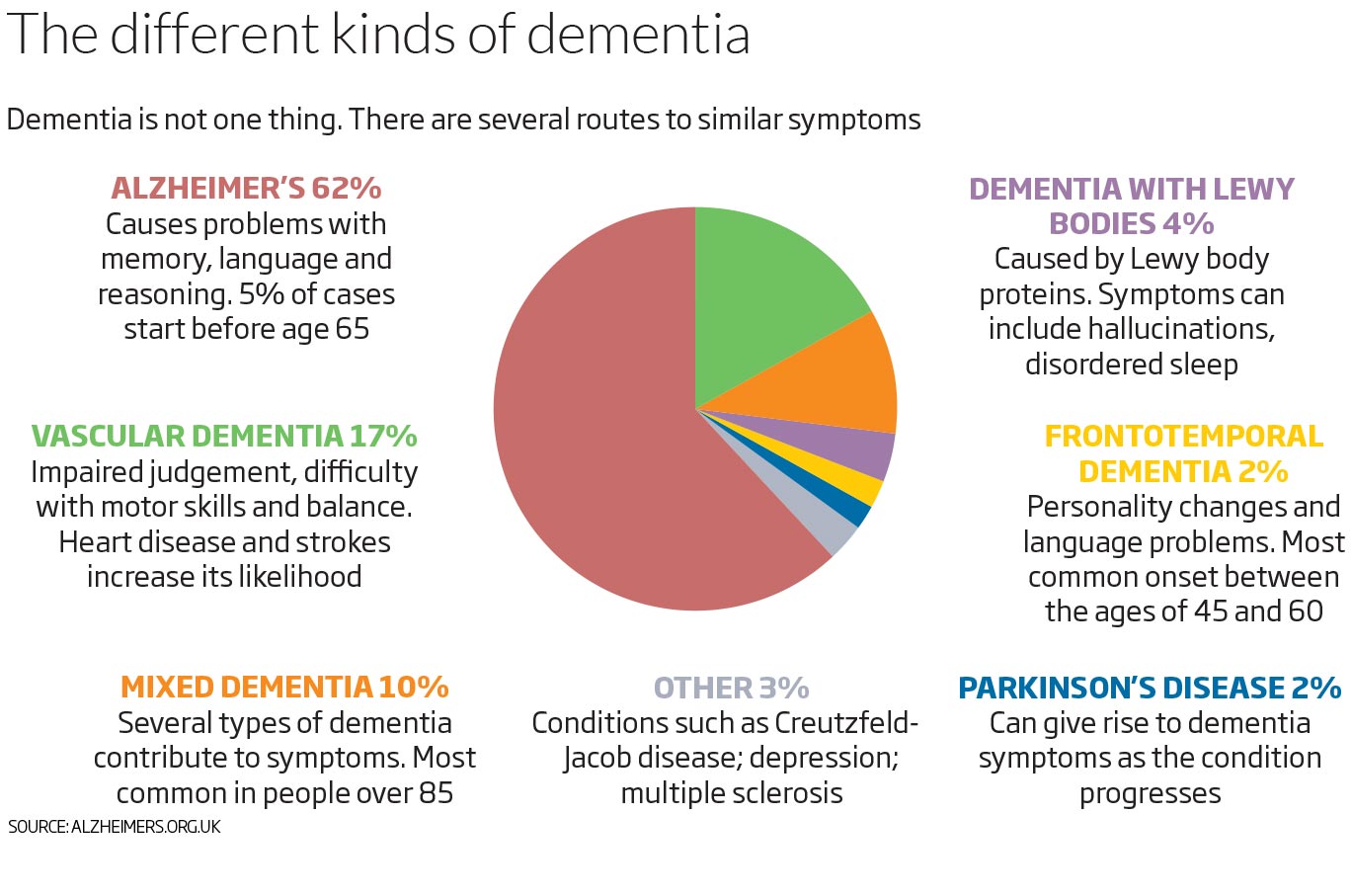 Defying dementia: It is not inevitable