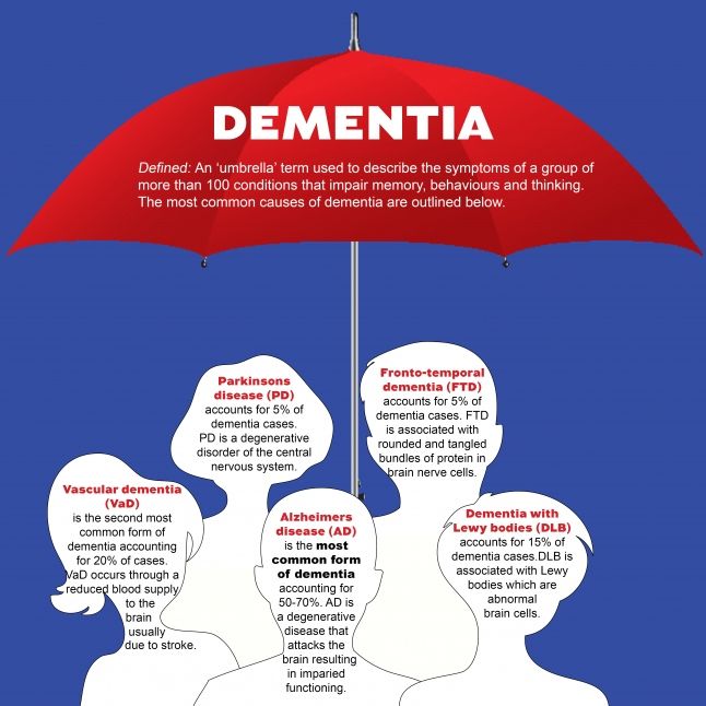 Dementia is a blanket or umbrella term that characterizes ...