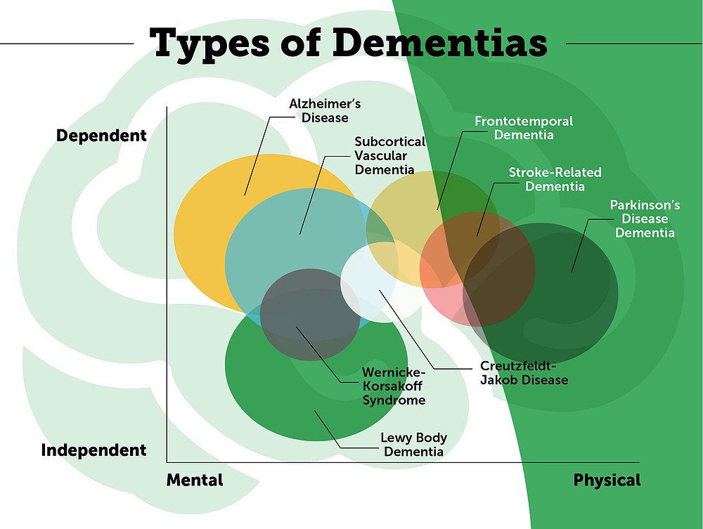 Dementia: Symptoms, Stages, Types, &  Treatment
