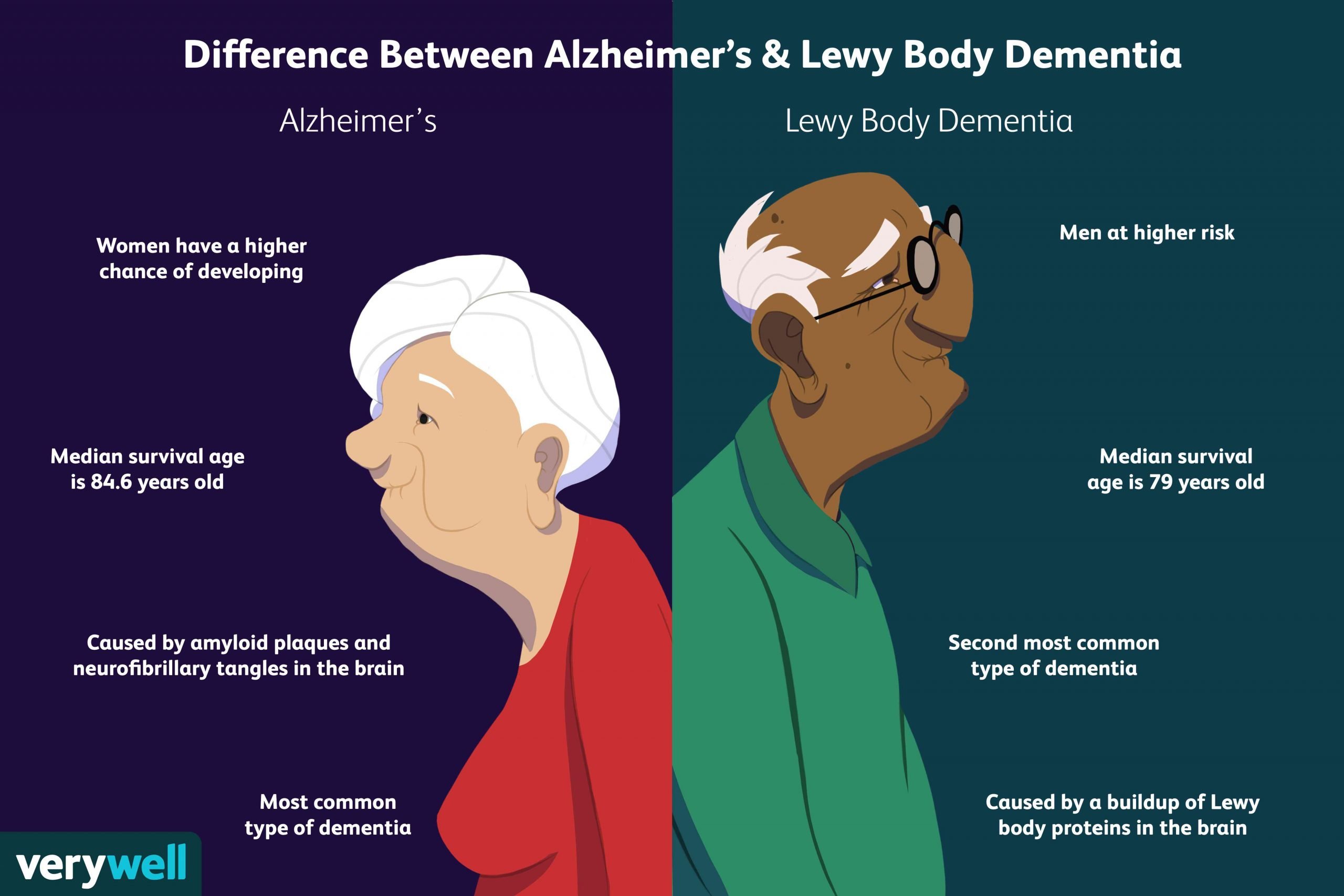 Difference Between Alzheimer