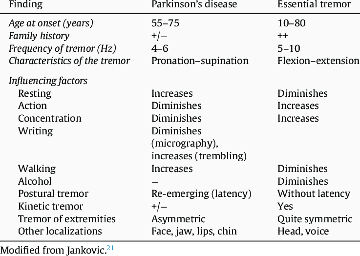 Differences between Parkinsonian tremor and essential ...