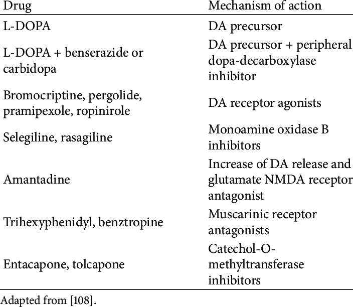 Drugs used for symptomatic treatment of Parkinson
