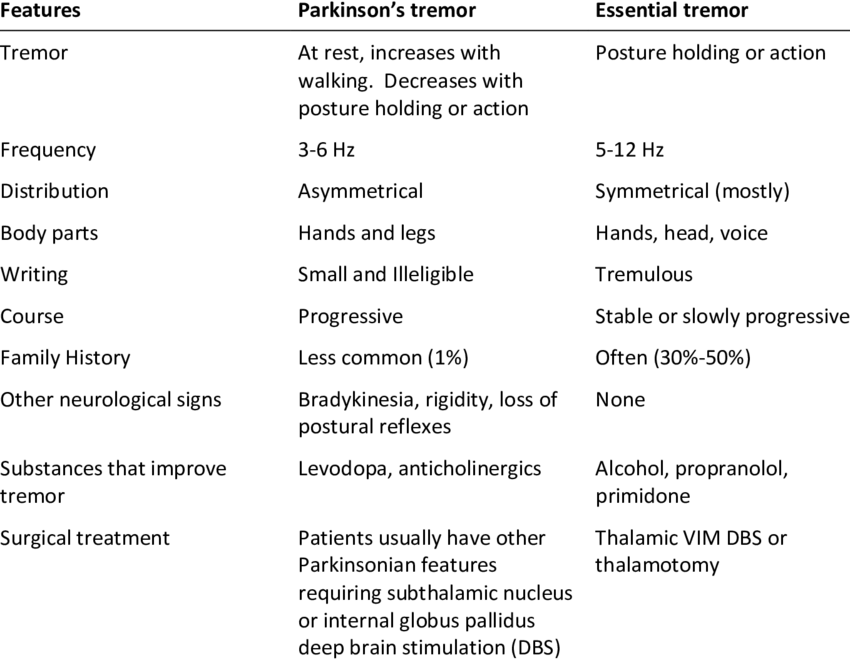 features differentiating tremor of parkinsons disease