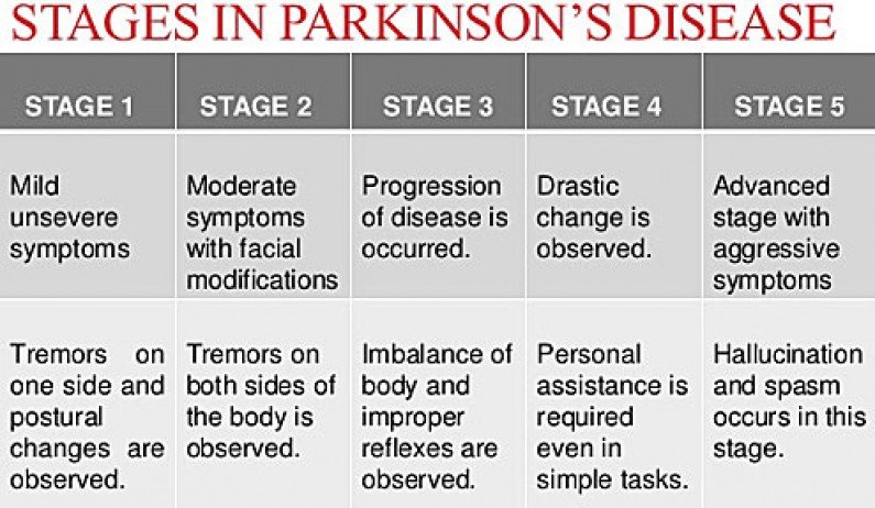 Five Stages of Parkinson