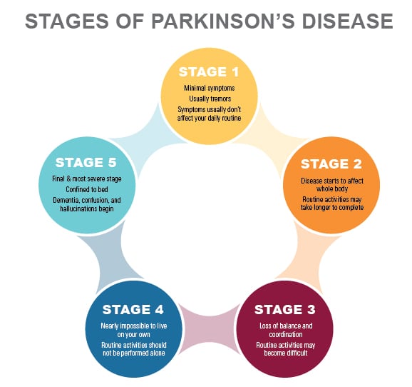 Guide to Parkinson