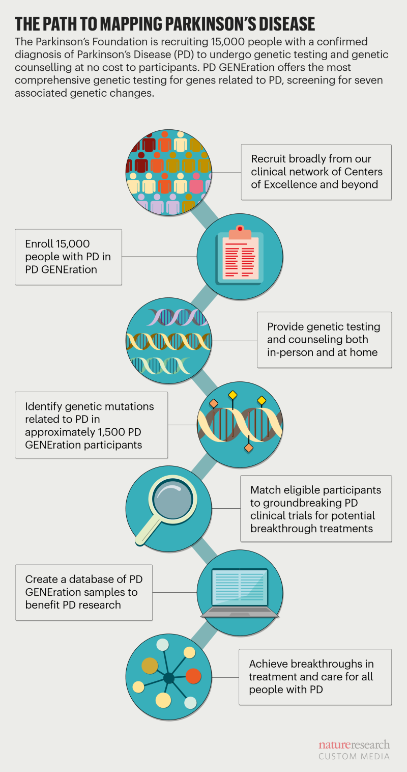 How genetic testing can help advance clinical trials for ...