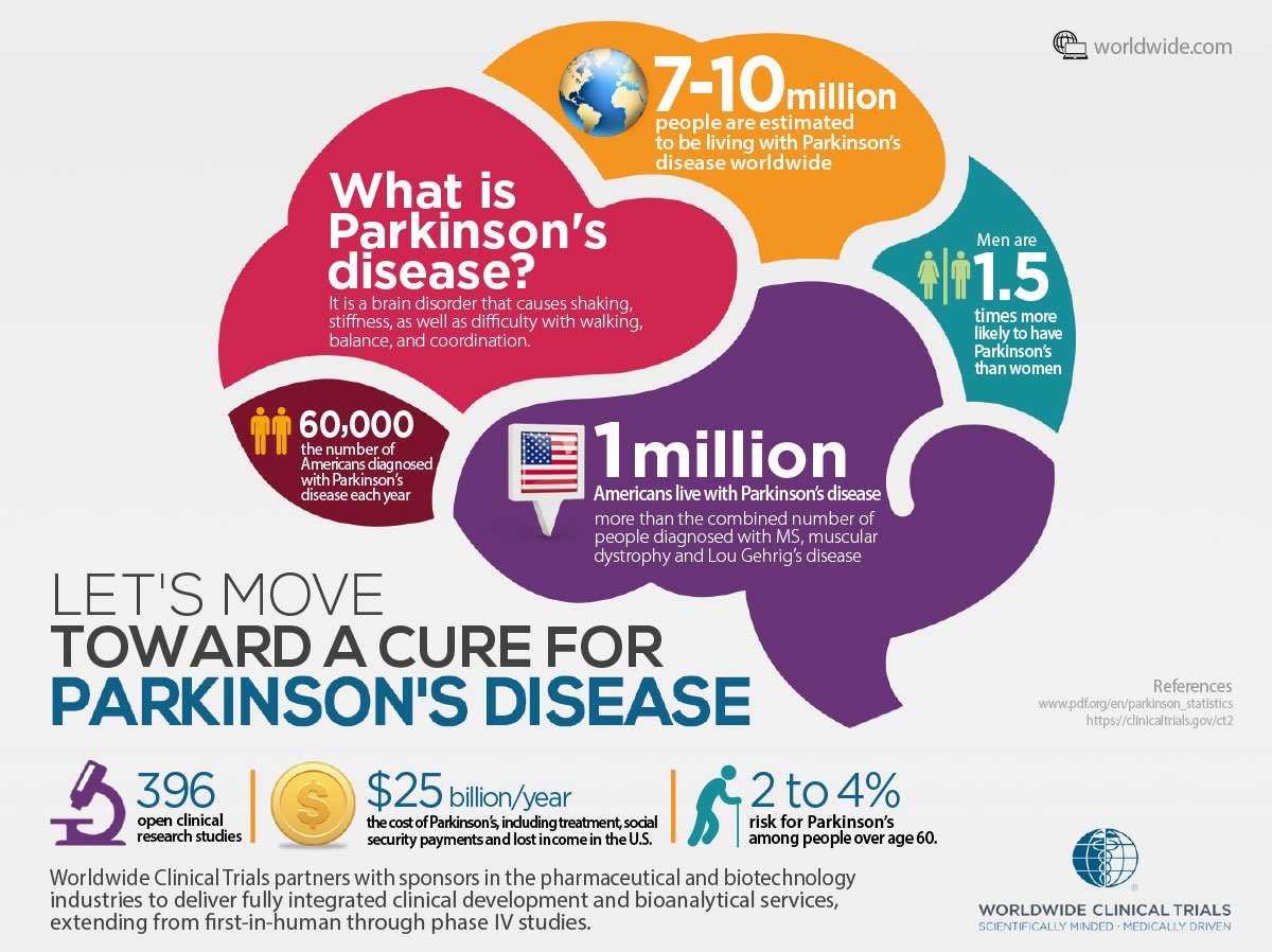 Parkinsonâs Infographic