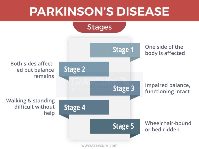 Parkinsons Awareness Month: Stages of Parkinsons Disease ...