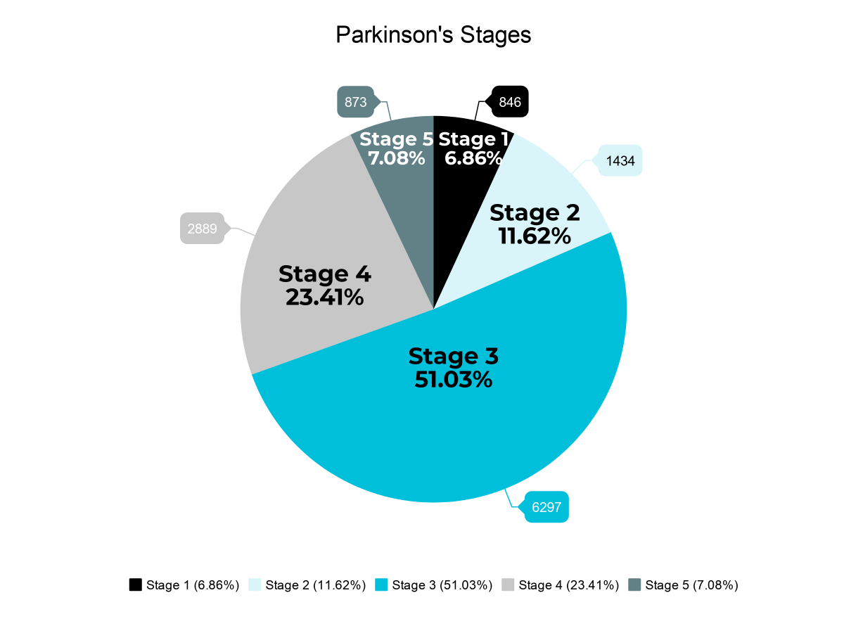 Parkinsons Disease Statistics Us