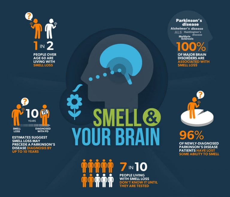 Smell and Parkinson