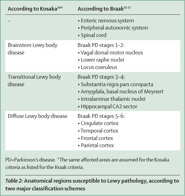 Table 2 from Neuropathological assessment of Parkinson