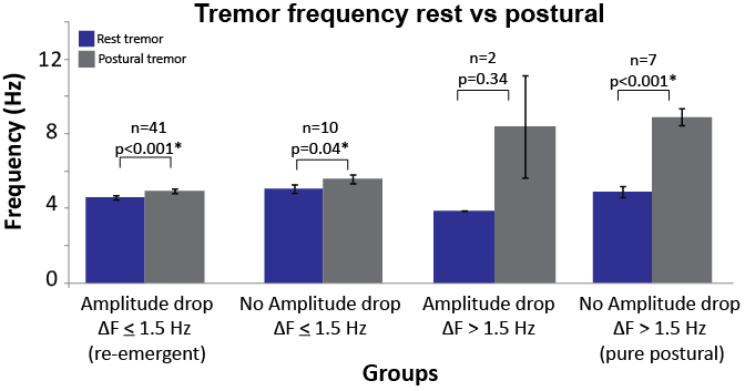 The nature of postural tremor in Parkinsonâs disease