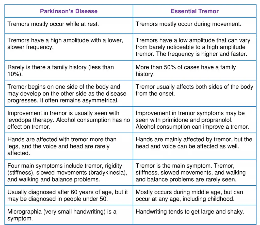 What Is The Difference Between Essential Tremor And ...