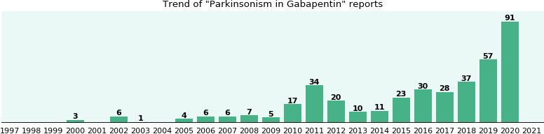 Will you have Parkinsonism with Gabapentin?